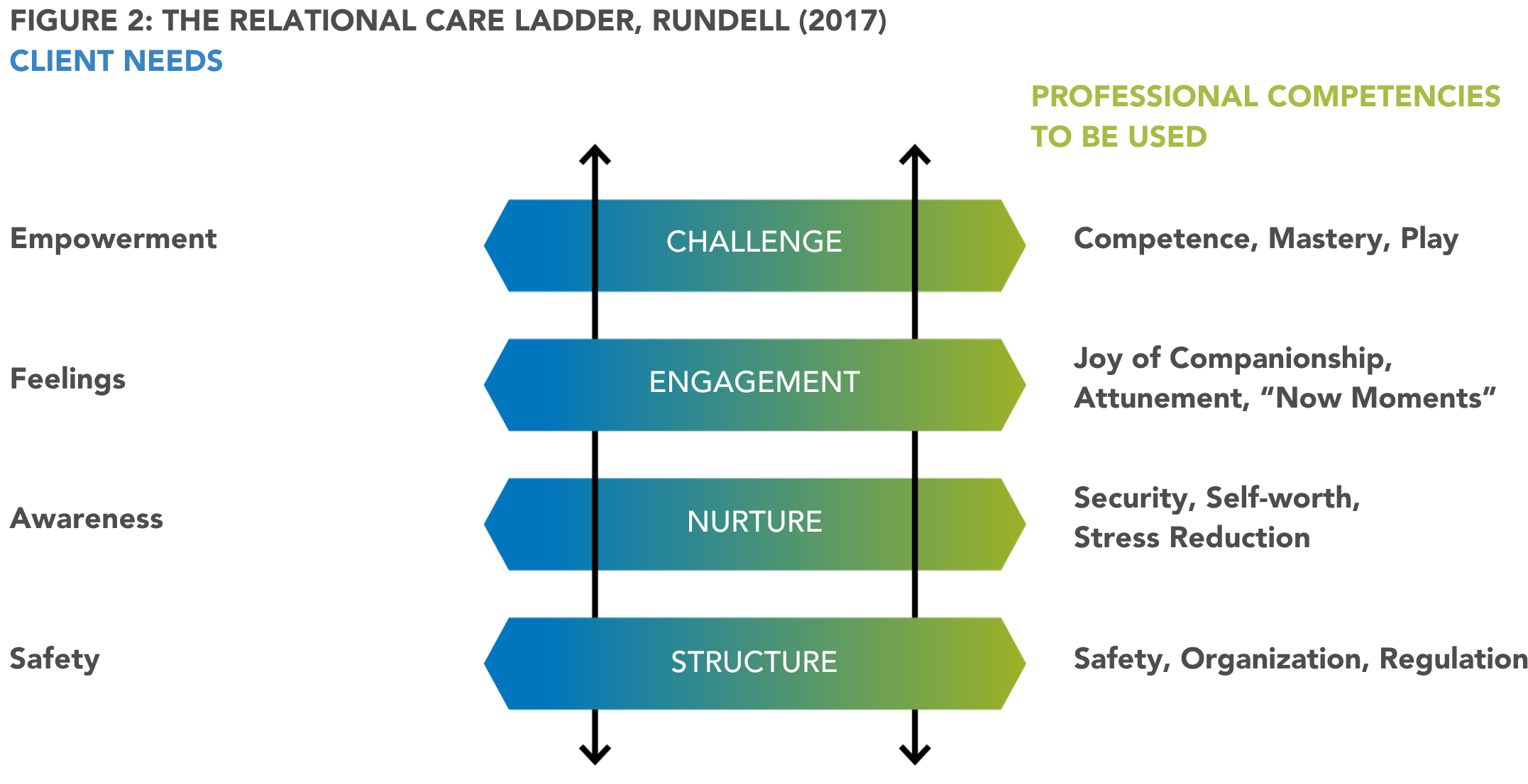 F. Rundell FIGURE 2: THE RELATIONAL CARE LADDER, RUNDELL (2017)
